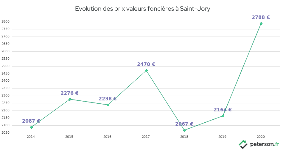 Evolution des prix valeurs foncières à Saint-Jory