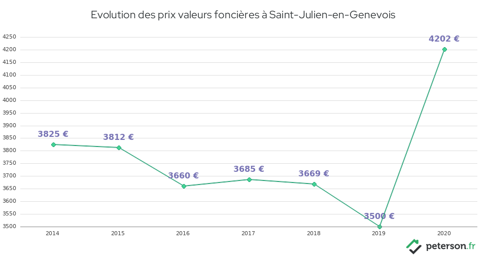Evolution des prix valeurs foncières à Saint-Julien-en-Genevois