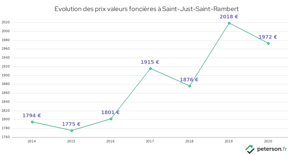 Evolution des prix valeurs foncières à Saint-Just-Saint-Rambert