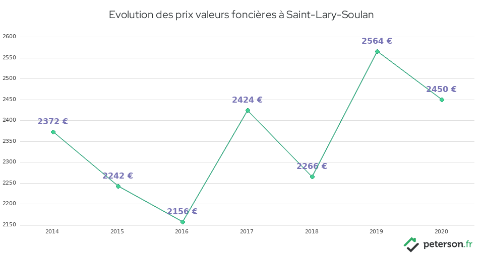 Evolution des prix valeurs foncières à Saint-Lary-Soulan