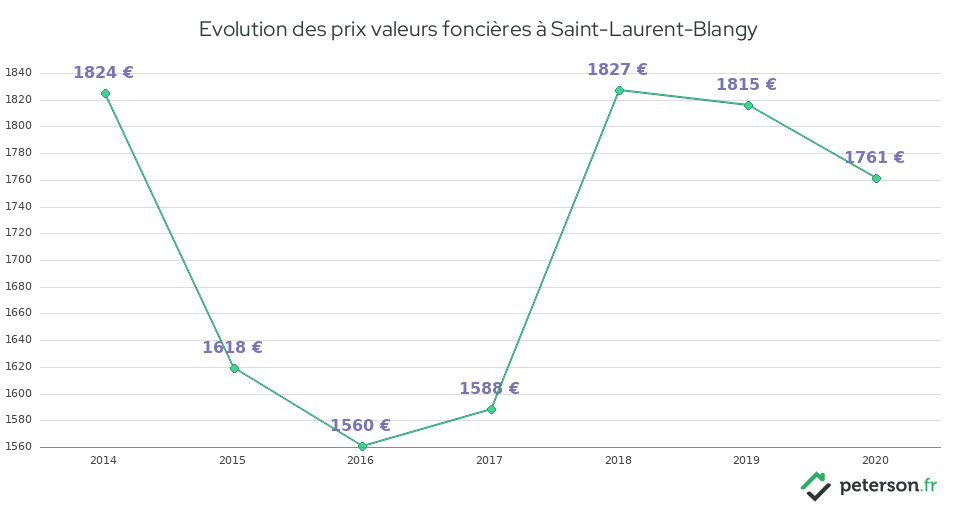 Evolution des prix valeurs foncières à Saint-Laurent-Blangy