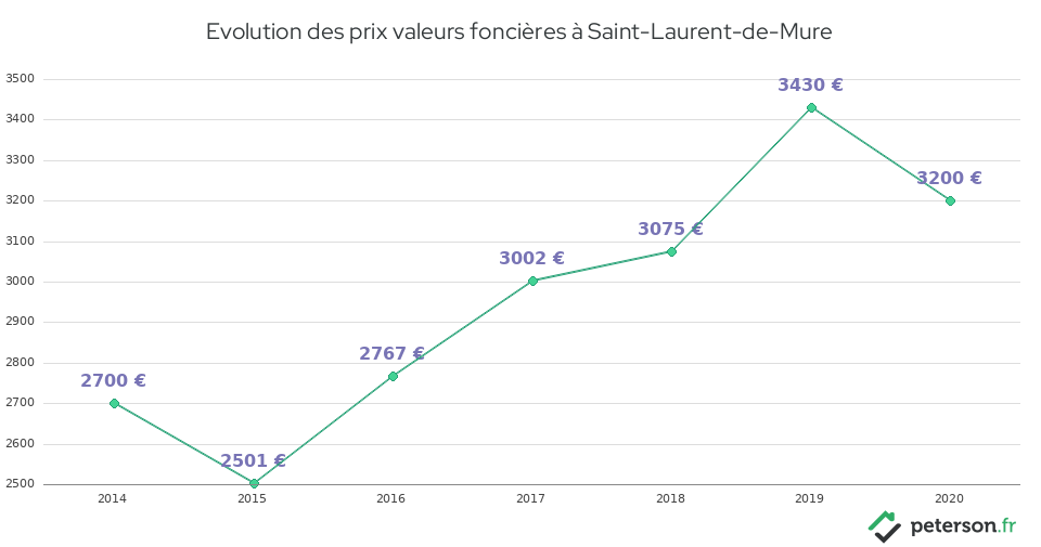Evolution des prix valeurs foncières à Saint-Laurent-de-Mure