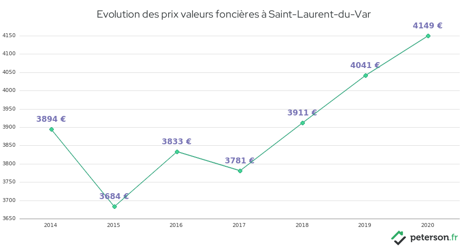 Evolution des prix valeurs foncières à Saint-Laurent-du-Var