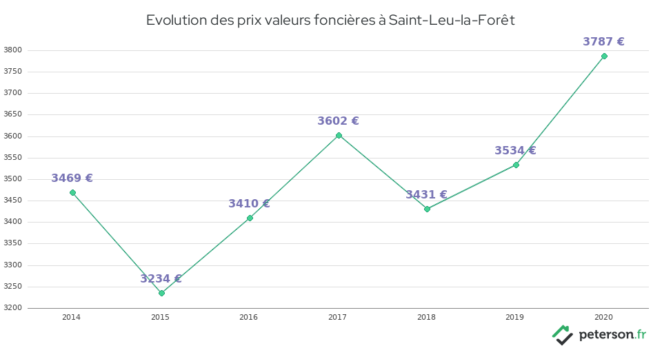 Evolution des prix valeurs foncières à Saint-Leu-la-Forêt