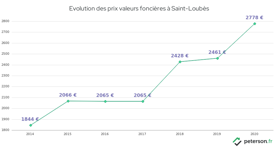 Evolution des prix valeurs foncières à Saint-Loubès