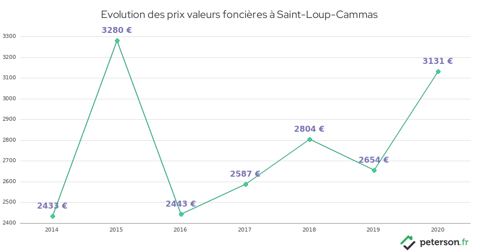 Evolution des prix valeurs foncières à Saint-Loup-Cammas