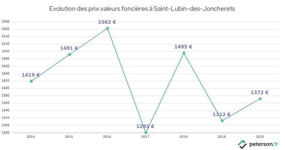 Evolution des prix valeurs foncières à Saint-Lubin-des-Joncherets