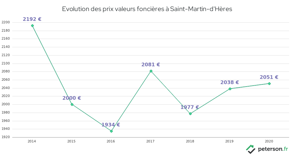 Evolution des prix valeurs foncières à Saint-Martin-d'Hères