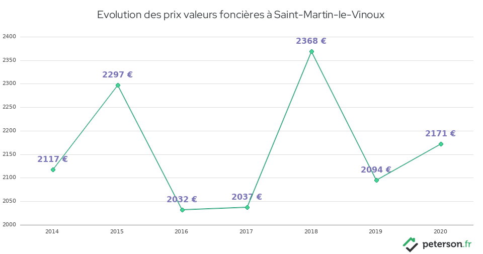 Evolution des prix valeurs foncières à Saint-Martin-le-Vinoux