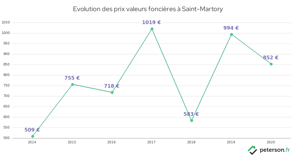 Evolution des prix valeurs foncières à Saint-Martory