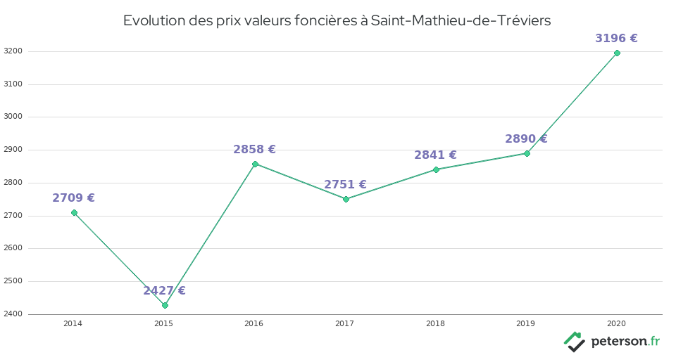 Evolution des prix valeurs foncières à Saint-Mathieu-de-Tréviers