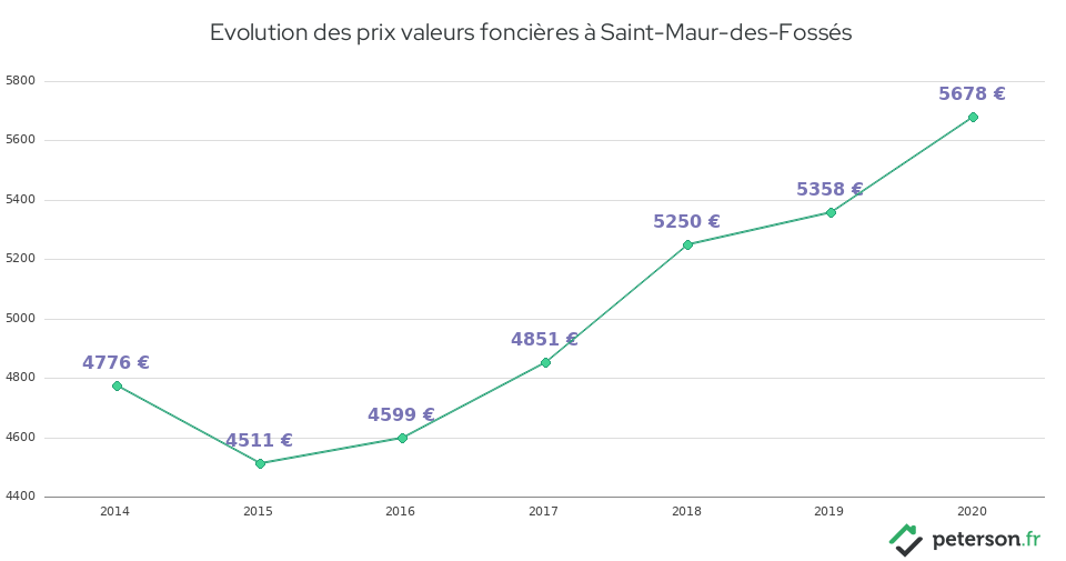 Evolution des prix valeurs foncières à Saint-Maur-des-Fossés