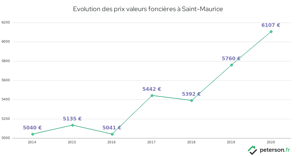 Evolution des prix valeurs foncières à Saint-Maurice