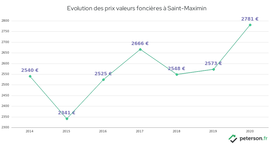 Evolution des prix valeurs foncières à Saint-Maximin