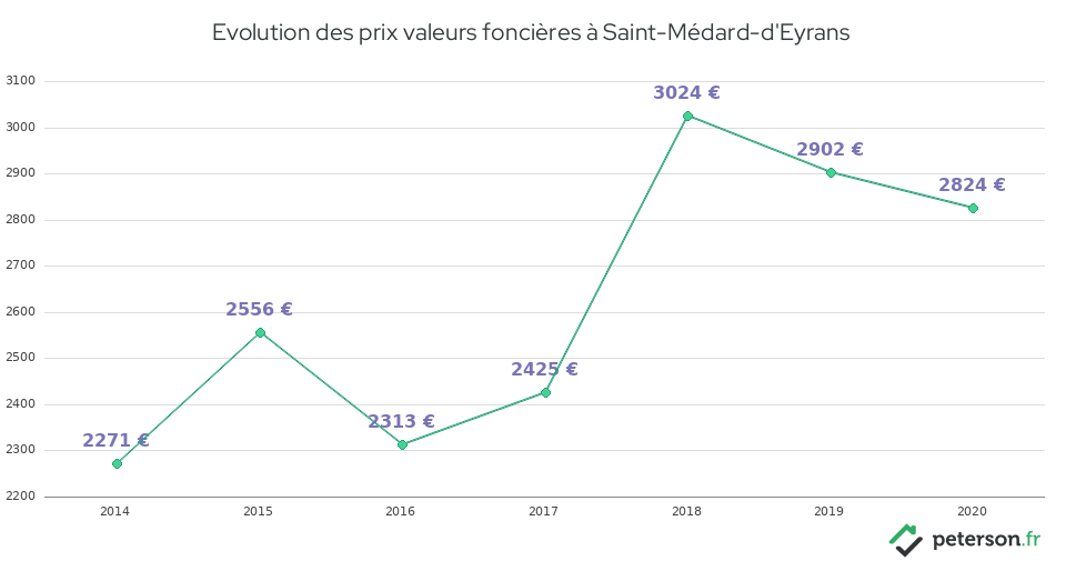 Evolution des prix valeurs foncières à Saint-Médard-d'Eyrans