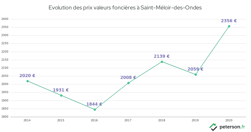 Evolution des prix valeurs foncières à Saint-Méloir-des-Ondes