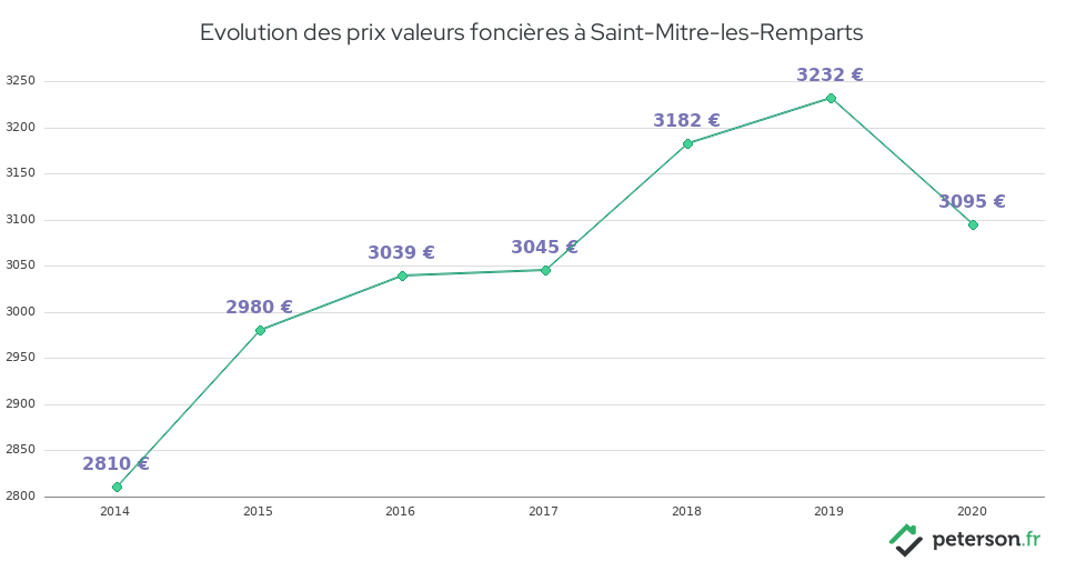 Evolution des prix valeurs foncières à Saint-Mitre-les-Remparts
