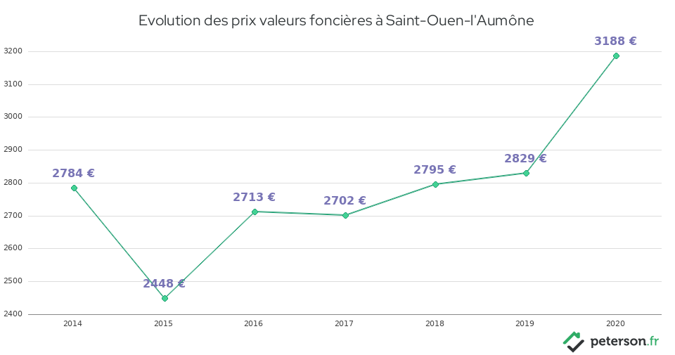 Evolution des prix valeurs foncières à Saint-Ouen-l'Aumône