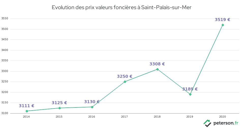 Evolution des prix valeurs foncières à Saint-Palais-sur-Mer