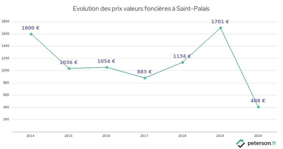 Evolution des prix valeurs foncières à Saint-Palais