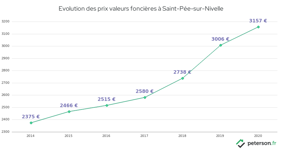 Evolution des prix valeurs foncières à Saint-Pée-sur-Nivelle