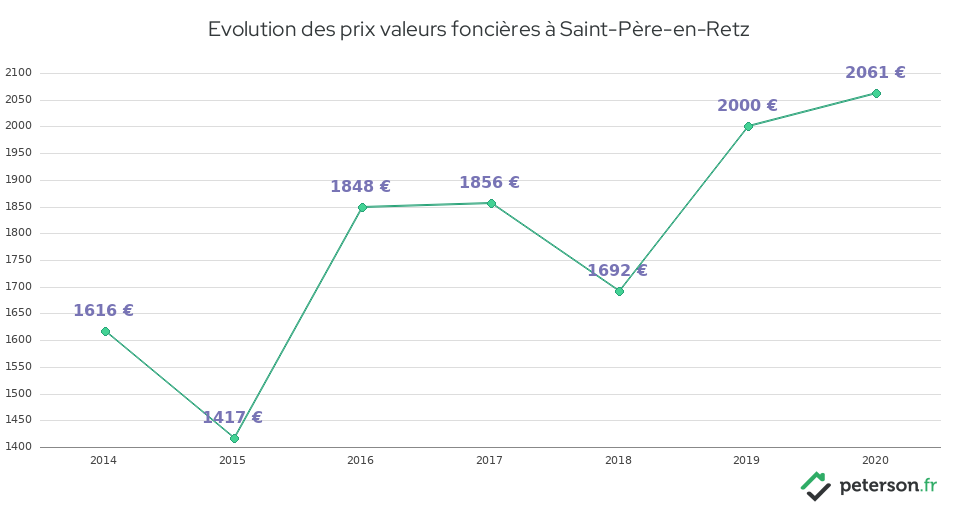 Evolution des prix valeurs foncières à Saint-Père-en-Retz