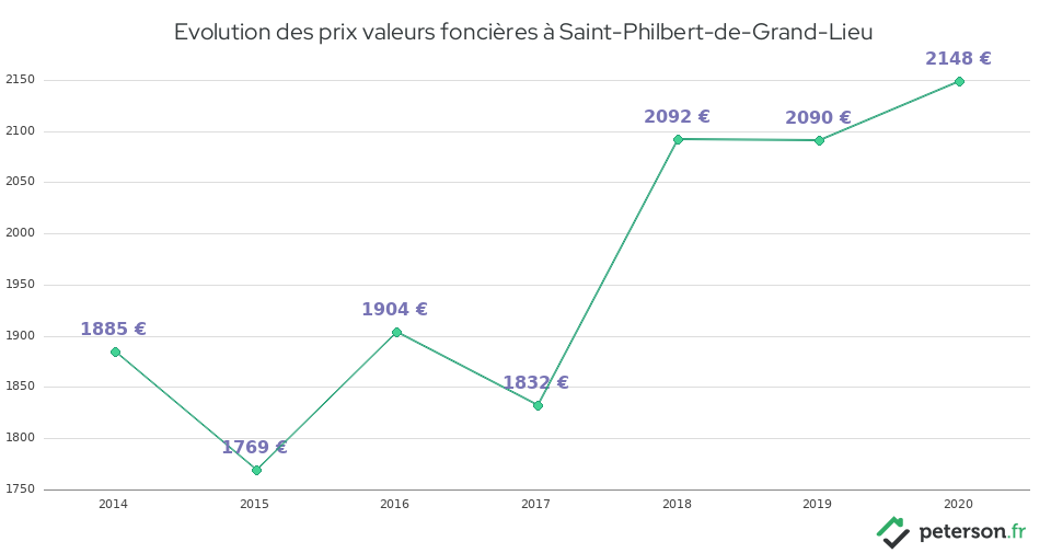 Evolution des prix valeurs foncières à Saint-Philbert-de-Grand-Lieu