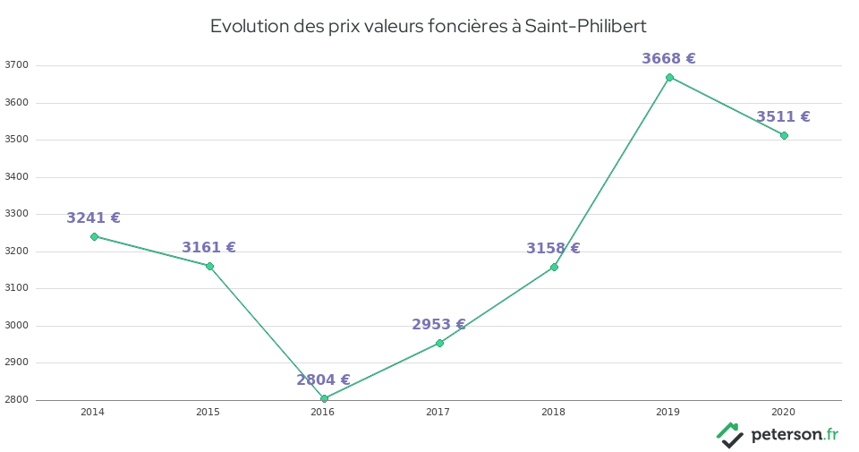 Evolution des prix valeurs foncières à Saint-Philibert