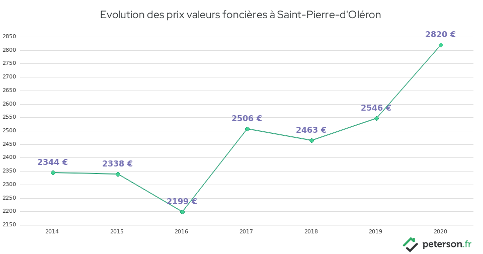 Evolution des prix valeurs foncières à Saint-Pierre-d'Oléron