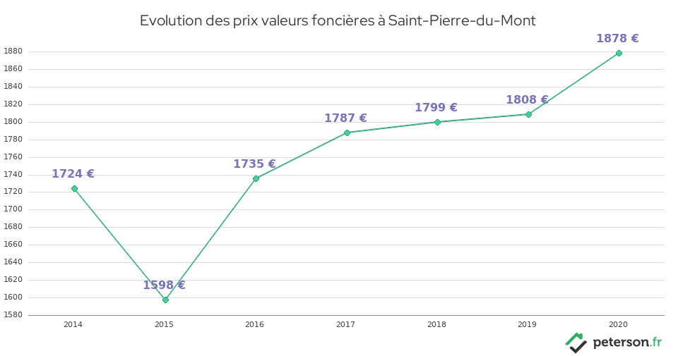 Evolution des prix valeurs foncières à Saint-Pierre-du-Mont