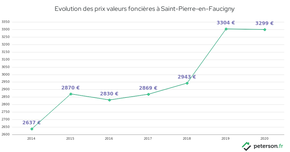 Evolution des prix valeurs foncières à Saint-Pierre-en-Faucigny
