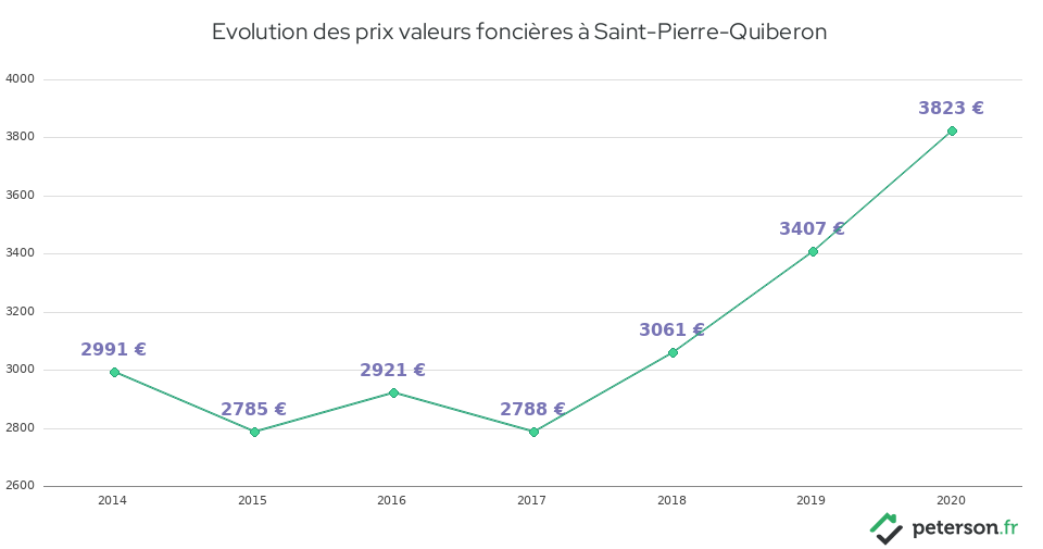 Evolution des prix valeurs foncières à Saint-Pierre-Quiberon