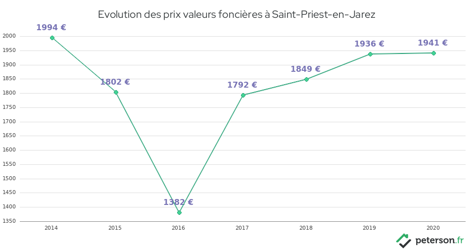 Evolution des prix valeurs foncières à Saint-Priest-en-Jarez