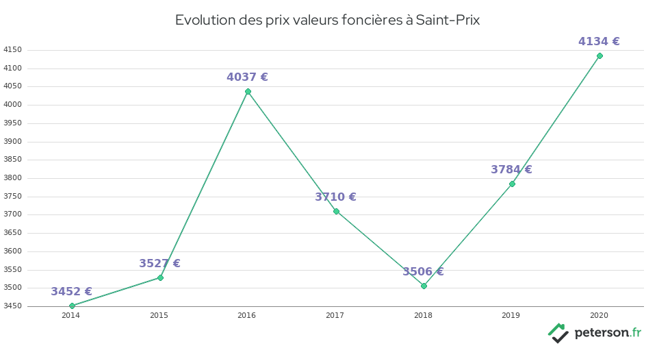 Evolution des prix valeurs foncières à Saint-Prix