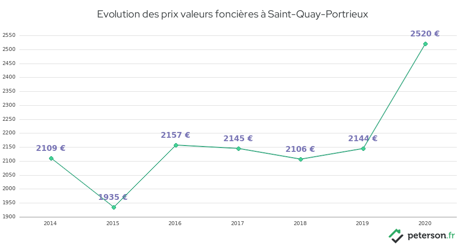 Evolution des prix valeurs foncières à Saint-Quay-Portrieux
