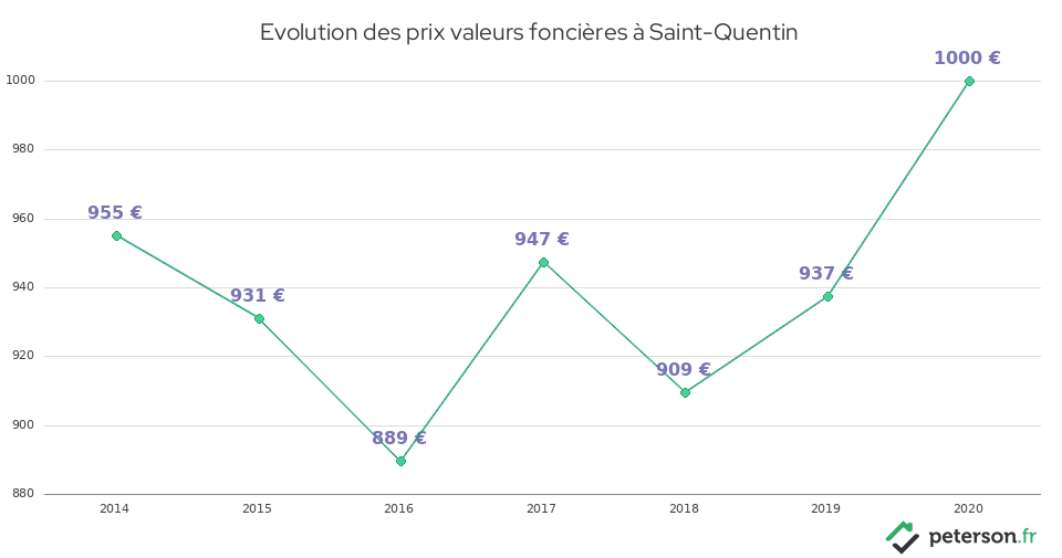Evolution des prix valeurs foncières à Saint-Quentin