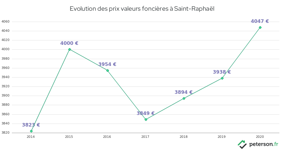 Evolution des prix valeurs foncières à Saint-Raphaël