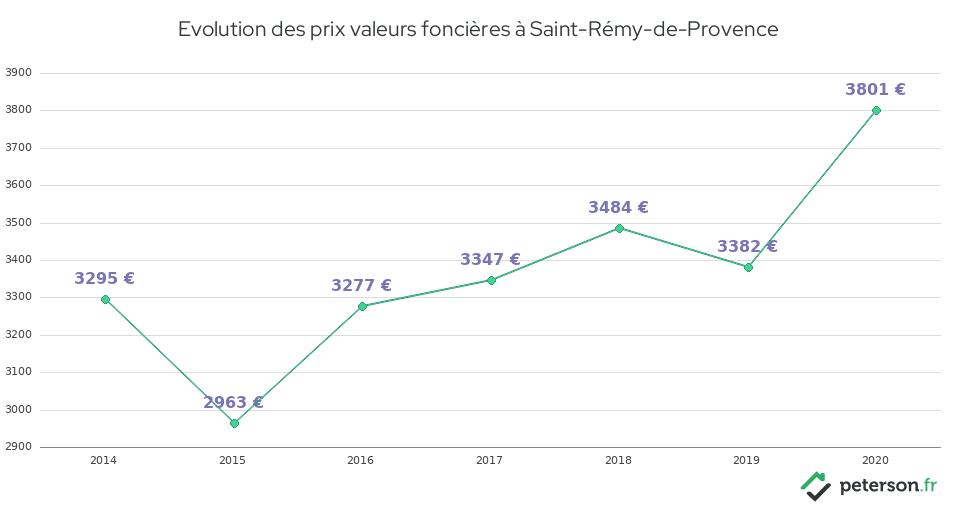 Evolution des prix valeurs foncières à Saint-Rémy-de-Provence