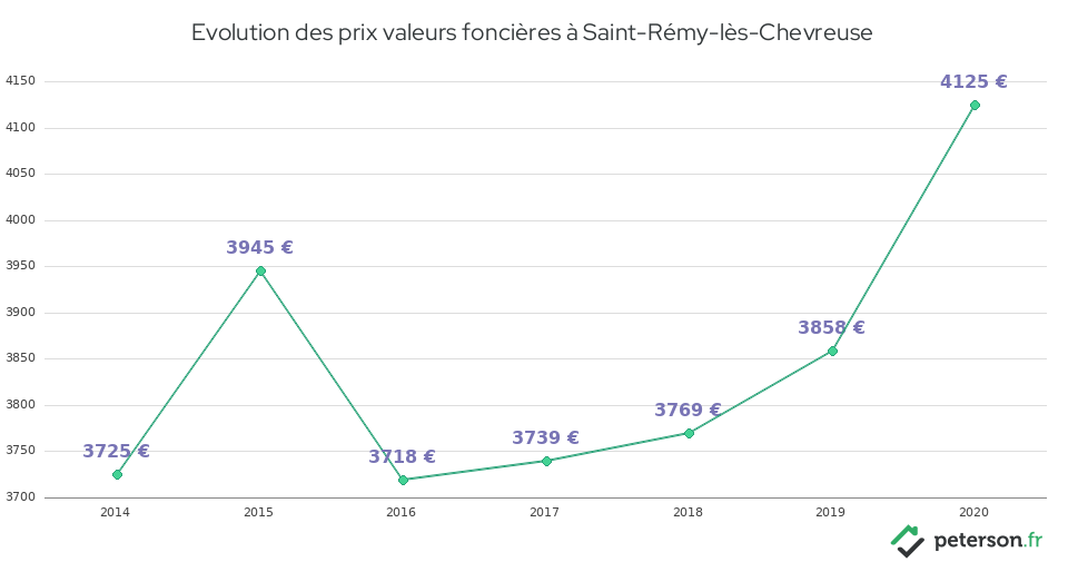 Evolution des prix valeurs foncières à Saint-Rémy-lès-Chevreuse