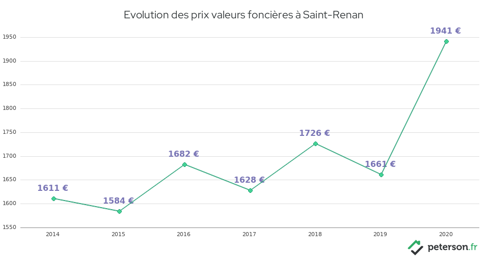 Evolution des prix valeurs foncières à Saint-Renan