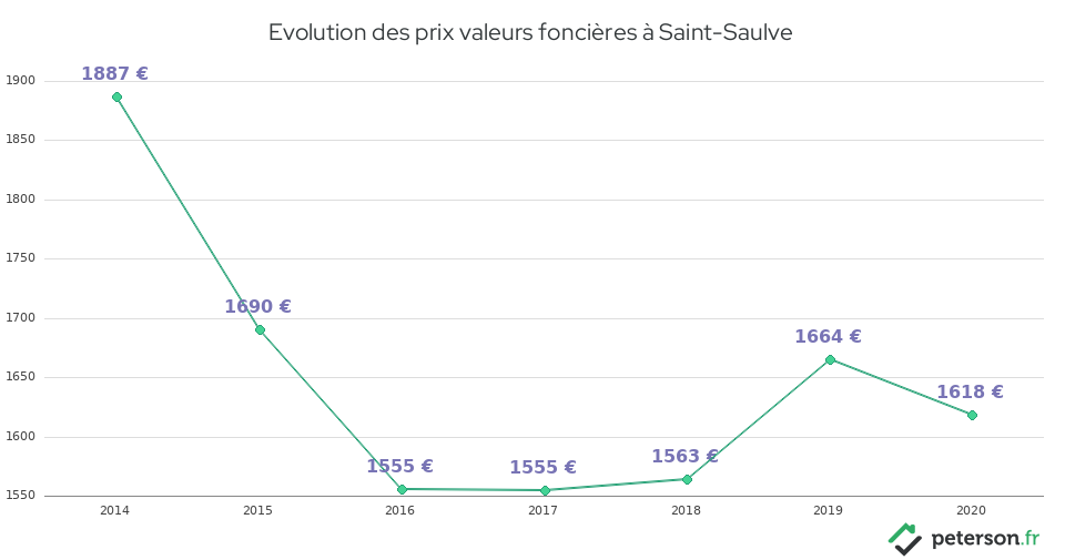 Evolution des prix valeurs foncières à Saint-Saulve