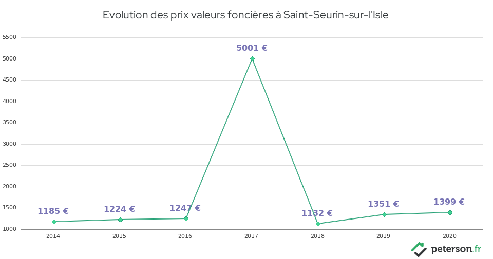 Evolution des prix valeurs foncières à Saint-Seurin-sur-l'Isle