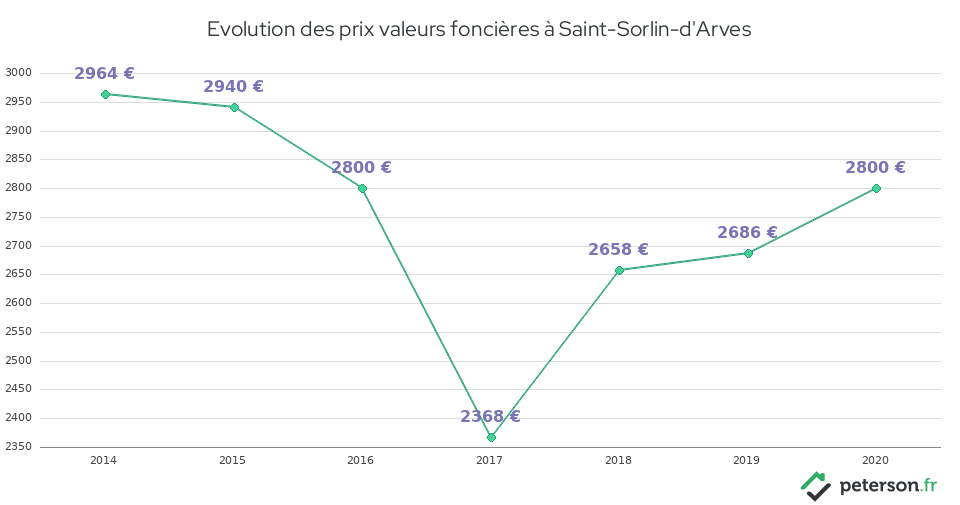 Evolution des prix valeurs foncières à Saint-Sorlin-d'Arves