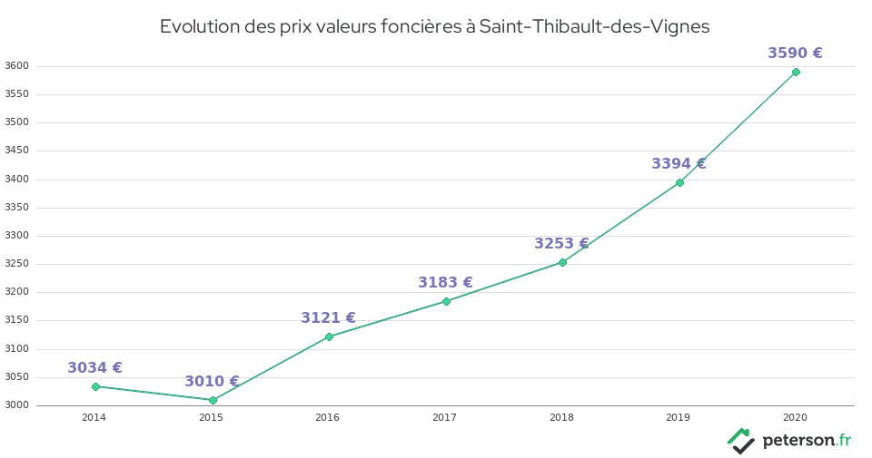 Evolution des prix valeurs foncières à Saint-Thibault-des-Vignes