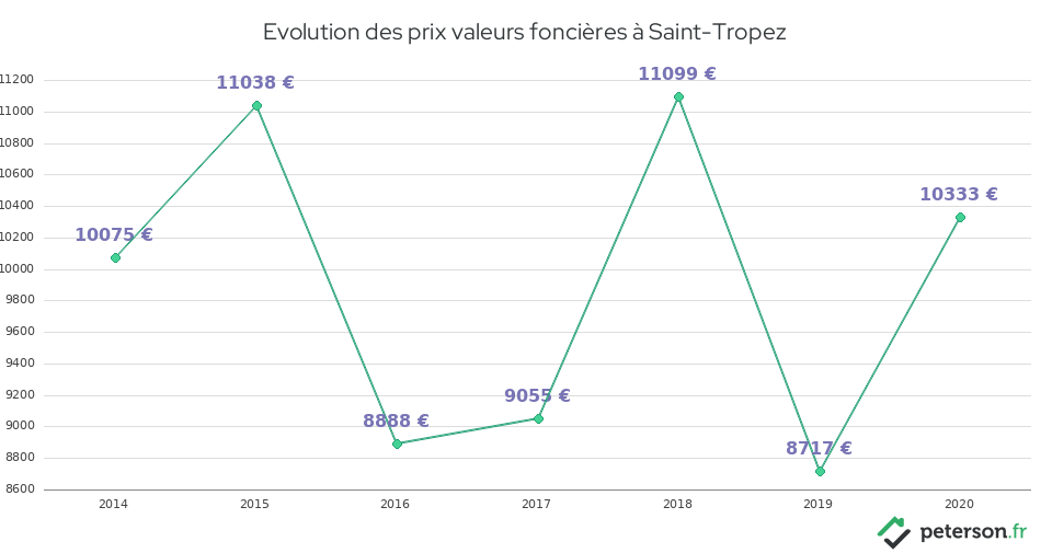 Evolution des prix valeurs foncières à Saint-Tropez