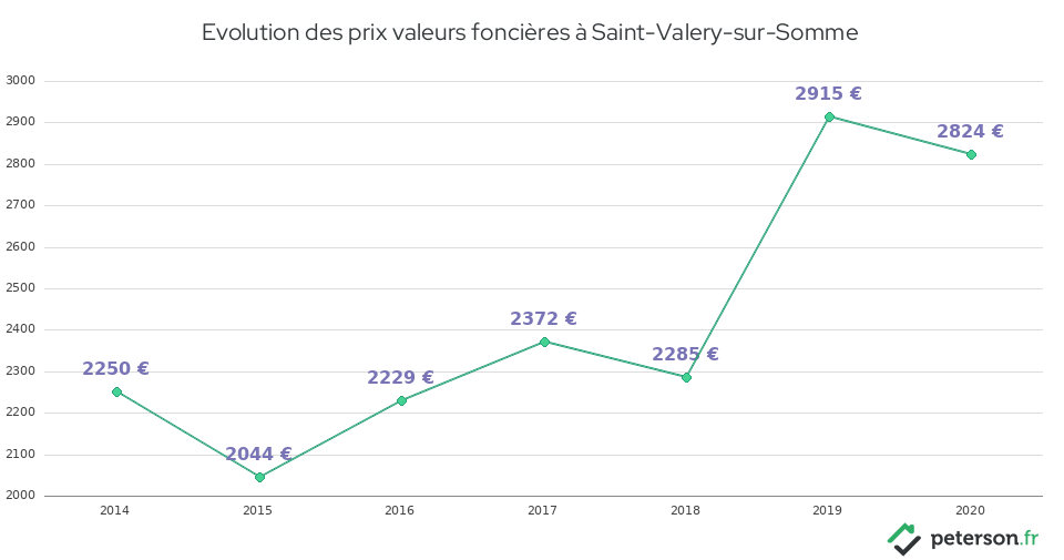Evolution des prix valeurs foncières à Saint-Valery-sur-Somme