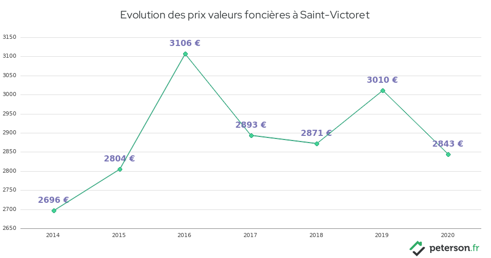 Evolution des prix valeurs foncières à Saint-Victoret