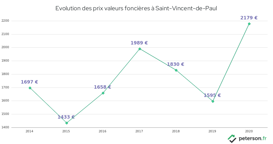 Evolution des prix valeurs foncières à Saint-Vincent-de-Paul