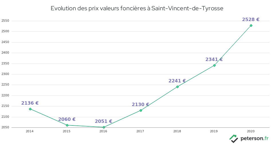 Evolution des prix valeurs foncières à Saint-Vincent-de-Tyrosse