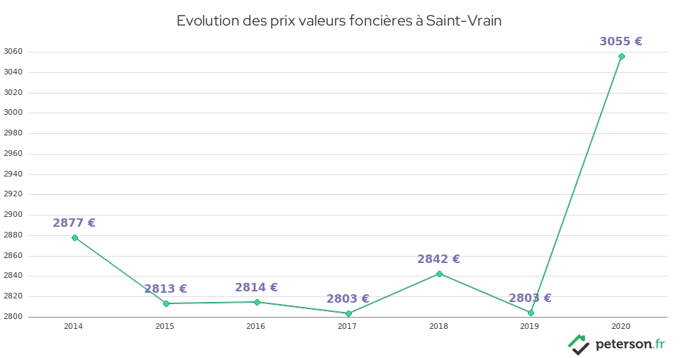 Evolution des prix valeurs foncières à Saint-Vrain